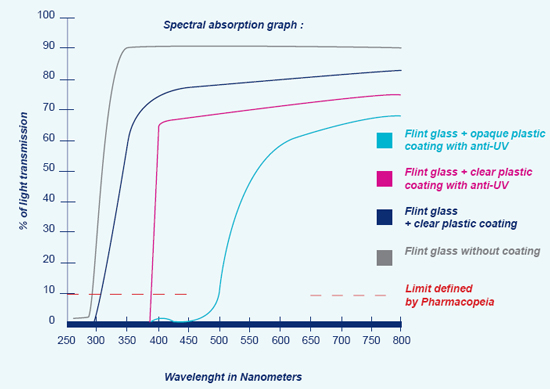 Glasbeschichtung: Grafik Spektralabsorptionsgraph