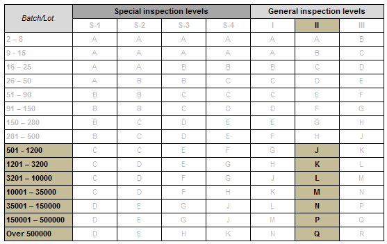 Tabelle 1 – Codeziffern für den Stichprobenumfang nach DIN ISO 2859-1